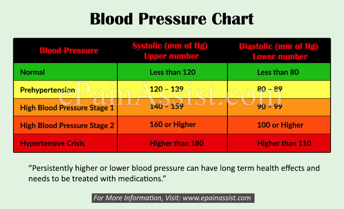new blood pressure chart